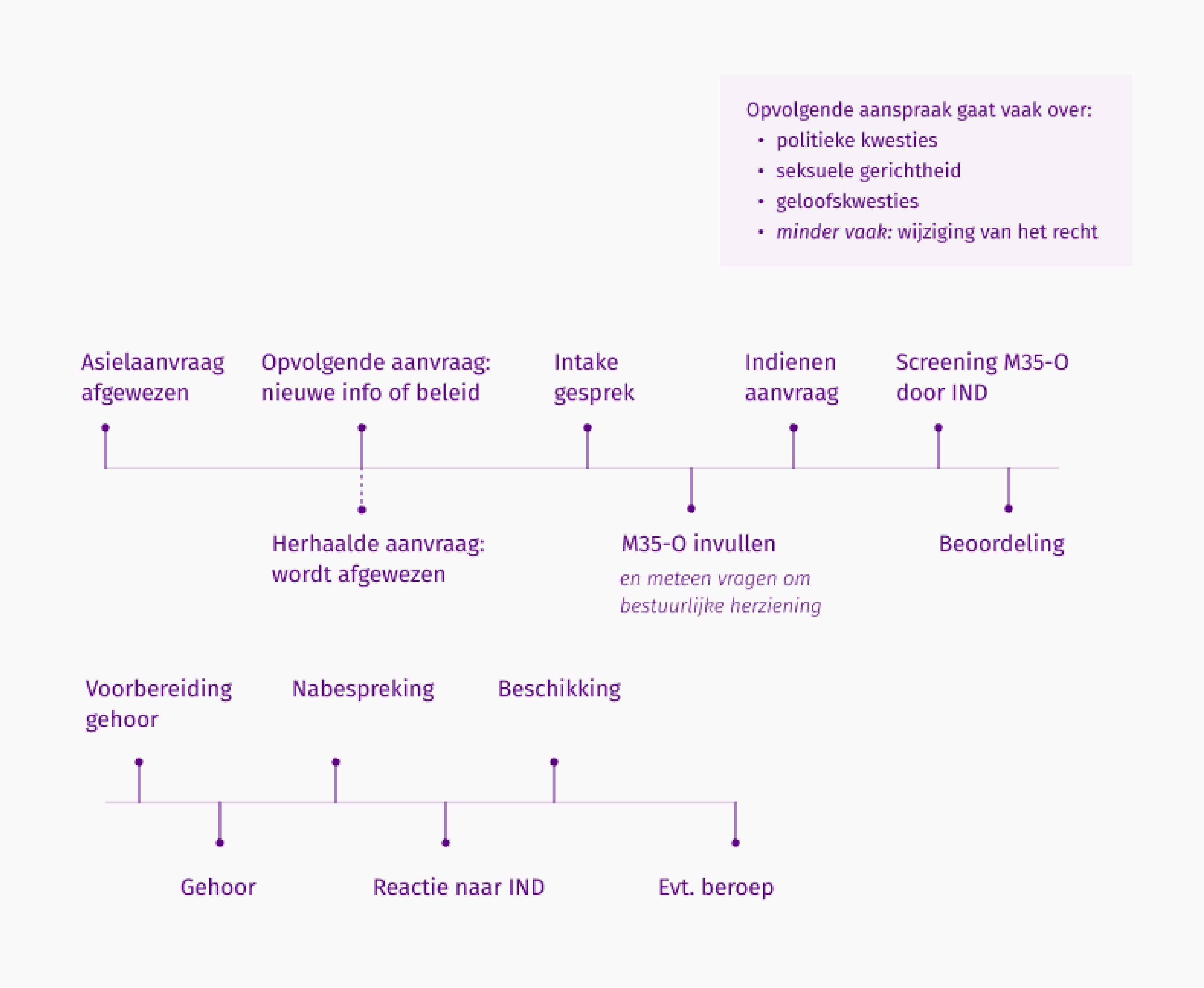 Verloop van opvolgende aanvraag - schematische weergave conform de tekst in dit hoofdstuk