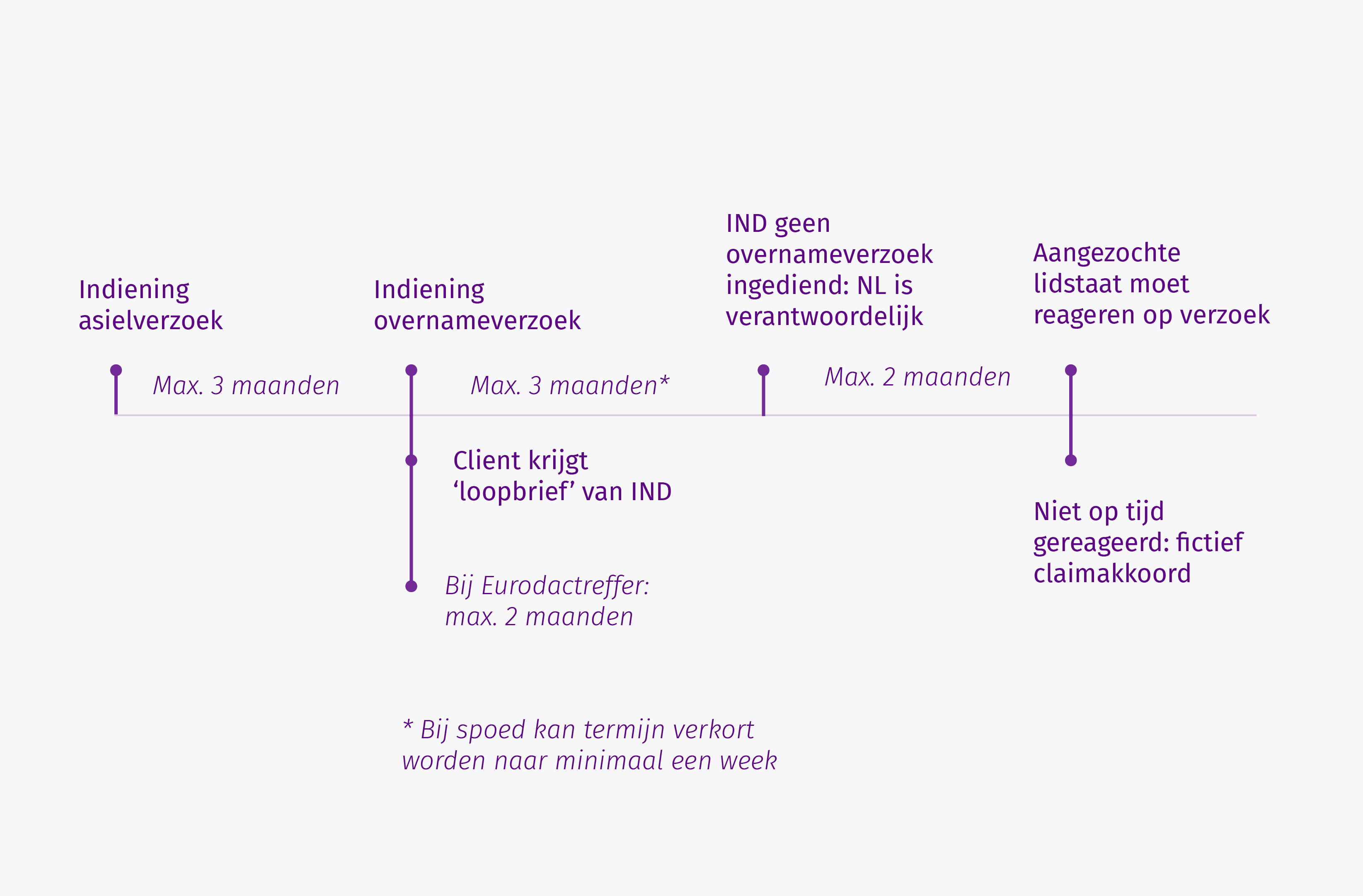 Deze afbeelding laat de tijdlijn zien zoals die van toepassing is bij een overnameverzoek en geeft grafisch weer wat in de tekst boven de afbeelding opgenomen is.