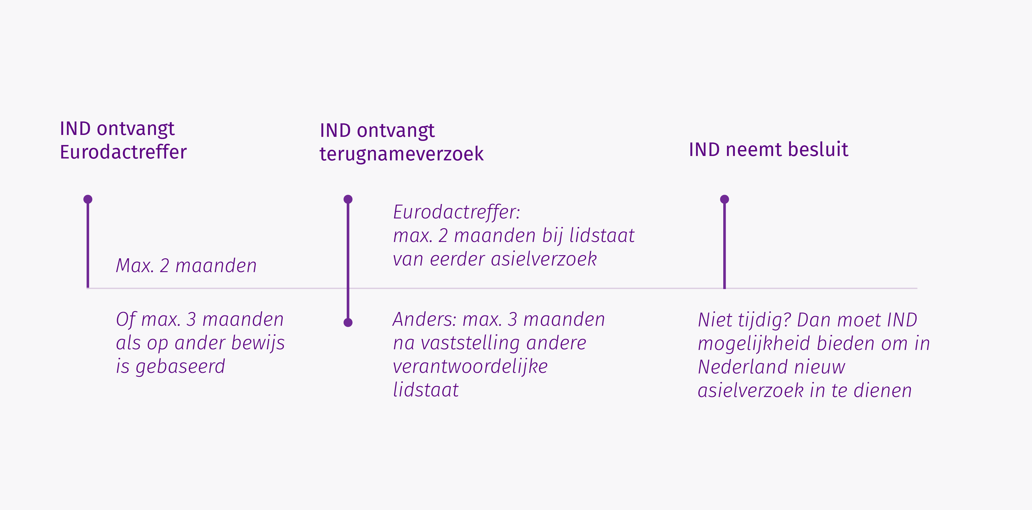 Deze afbeelding laat de tijdlijn zien zoals die van toepassing is bij een terugnameverzoek en geeft grafisch weer wat in de tekst boven de afbeelding opgenomen is.