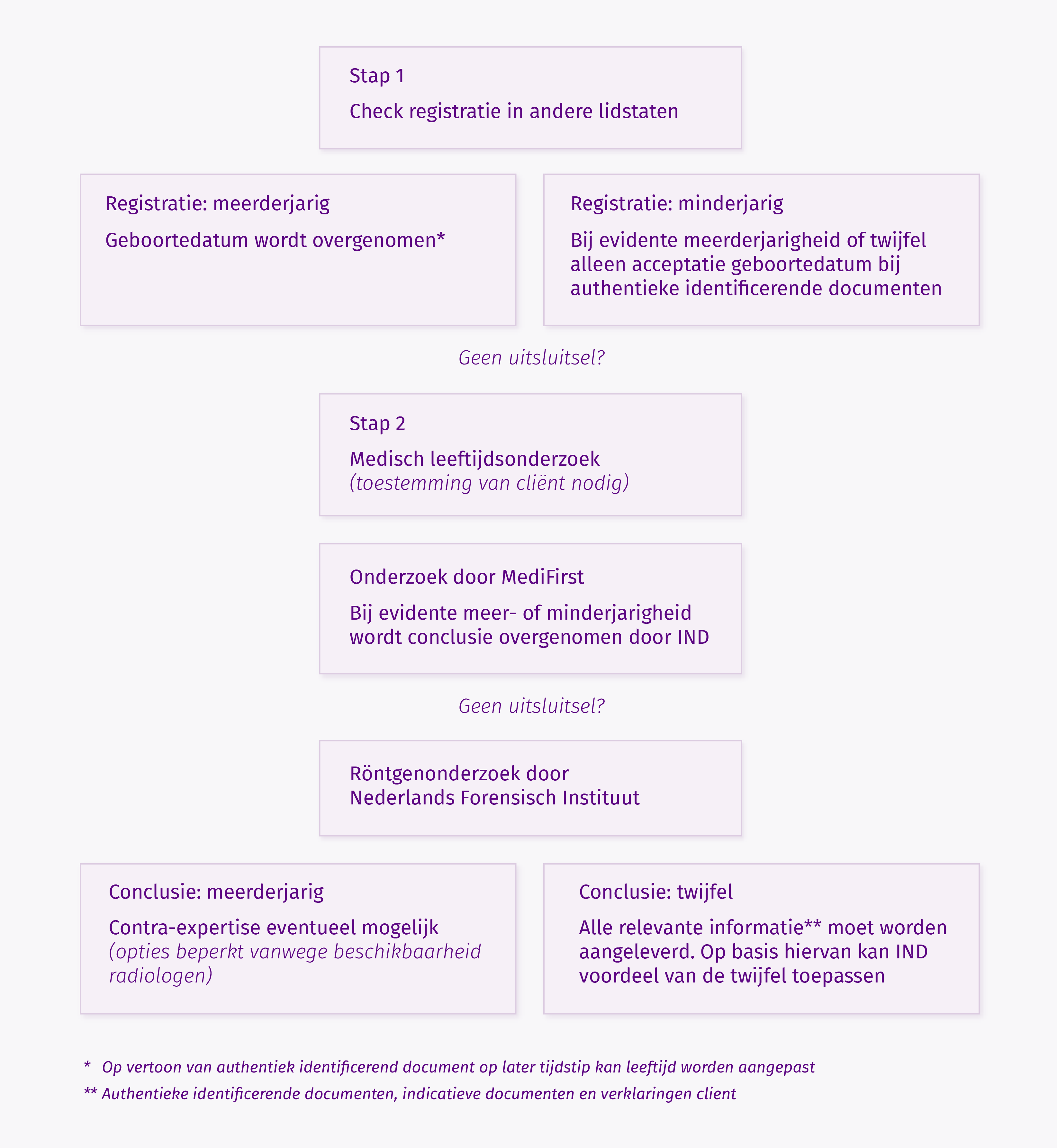 Schematische weergave Leeftijdsonderzoek conform beschrijving onder de afbeelding