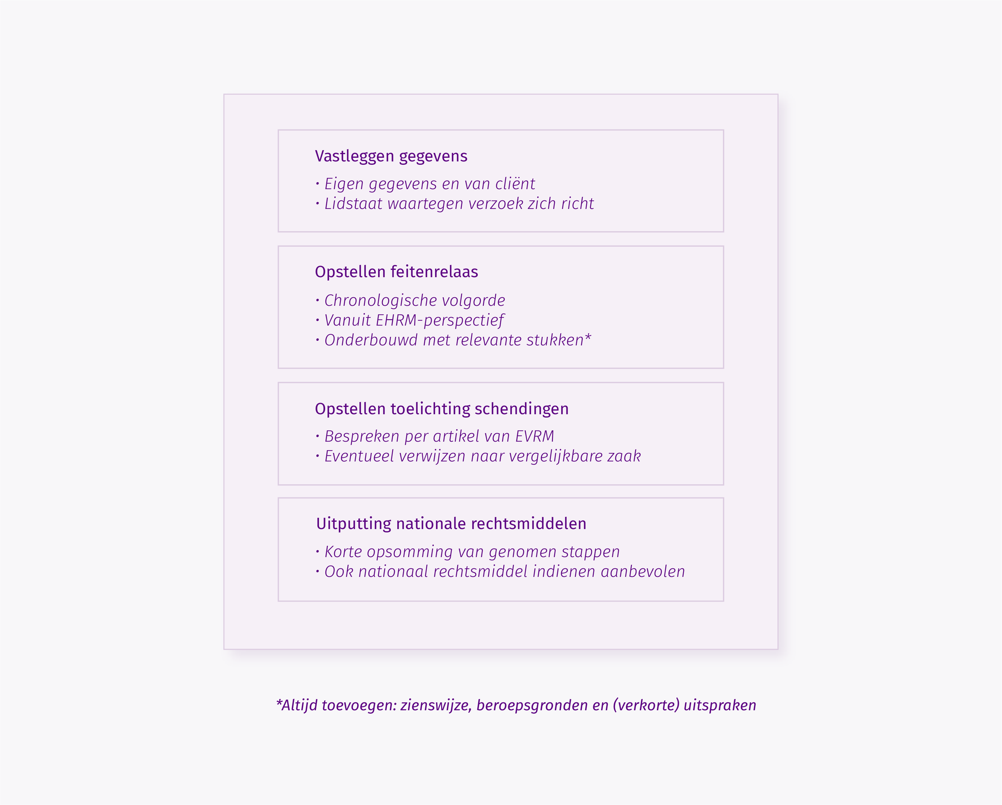 Structuur van het verzoekschrift in een EHRM-procedure