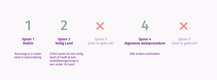 De asielprocedure weergegeven in drie sporen conform beschrijving boven de afbeelding