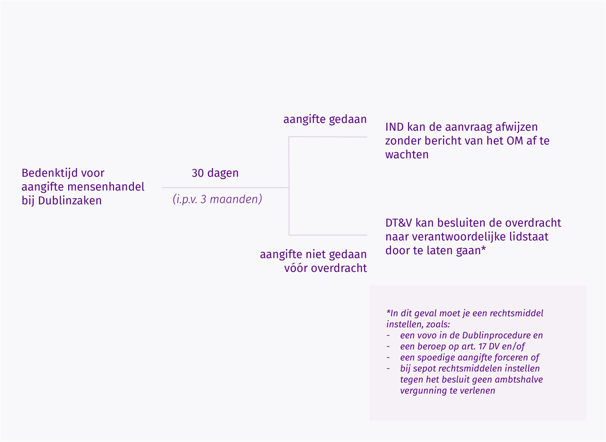 Schema voorwaarden cliënten in Dublinprocedure conform beschrijving op deze pagina