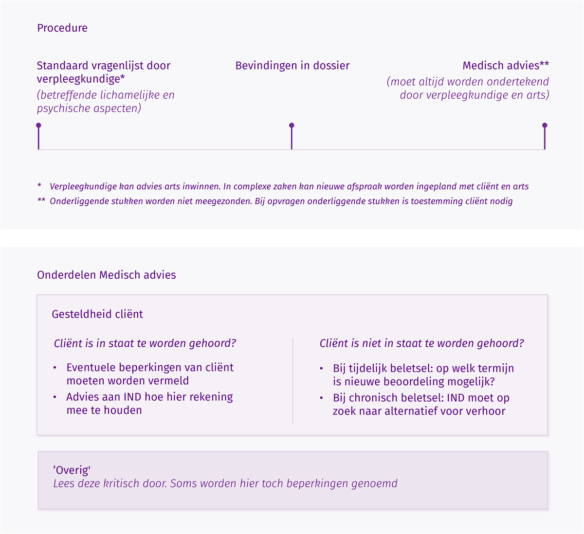 Visuele weergave procedure medisch advies Medifirst zoals beschreven op deze pagina