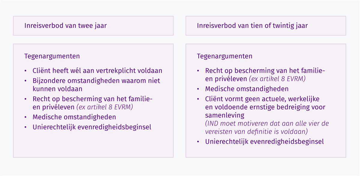 Overzicht argumenten tegen inreisverbod conform tekst op deze pagina