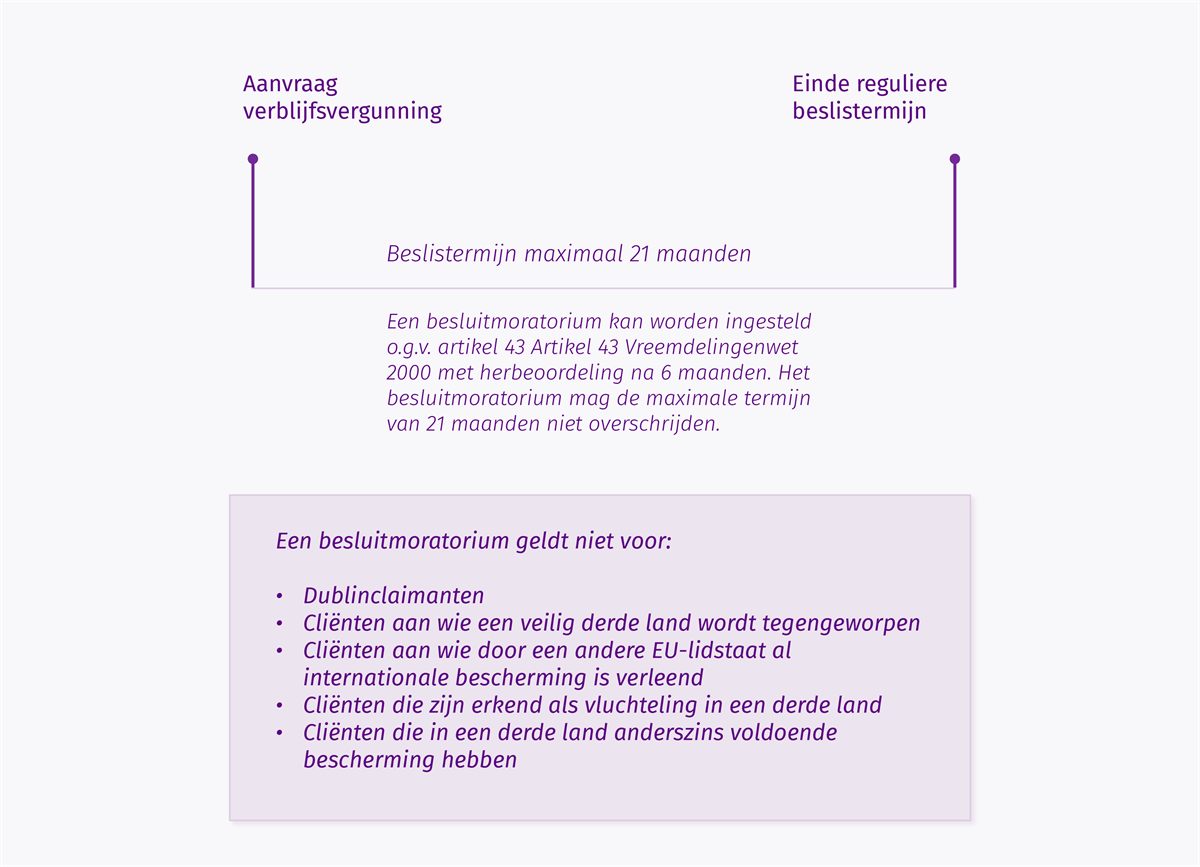 Beleid besluitmoratorium en termijnen - visuele weergave van de beschrijving zoals opgenomen op deze pagina